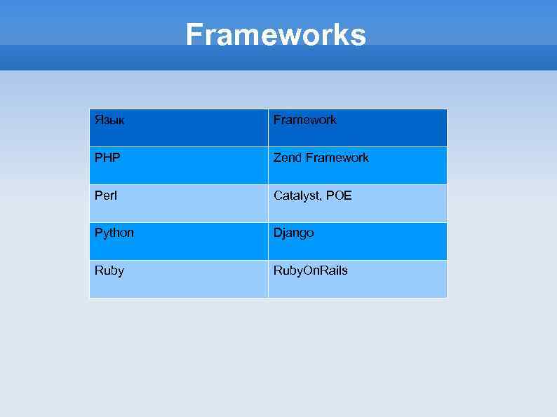 Frameworks Язык Framework PHP Zend Framework Perl Catalyst, POE Python Django Ruby. On. Rails