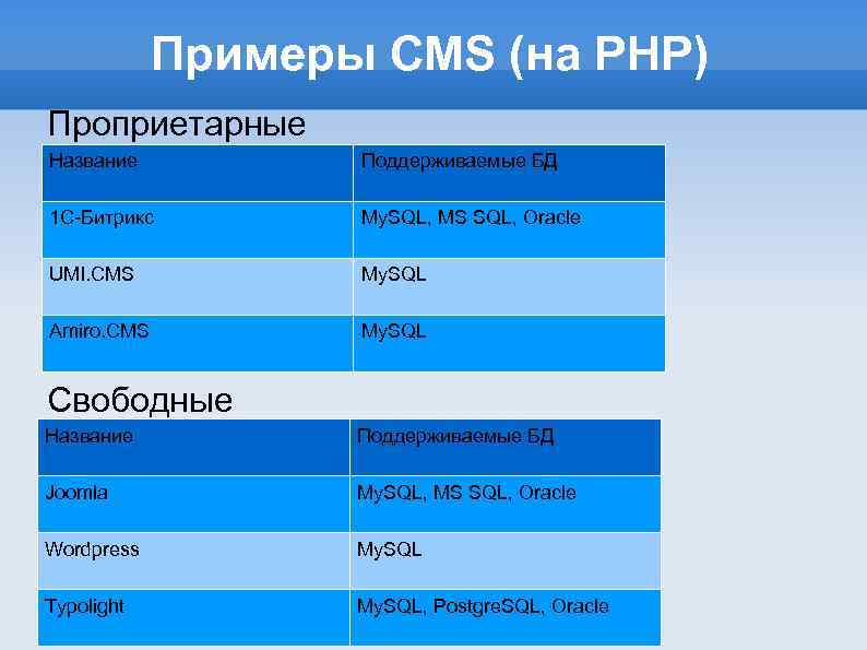 Примеры CMS (на PHP) Проприетарные Название Поддерживаемые БД 1 С-Битрикс My. SQL, MS SQL,