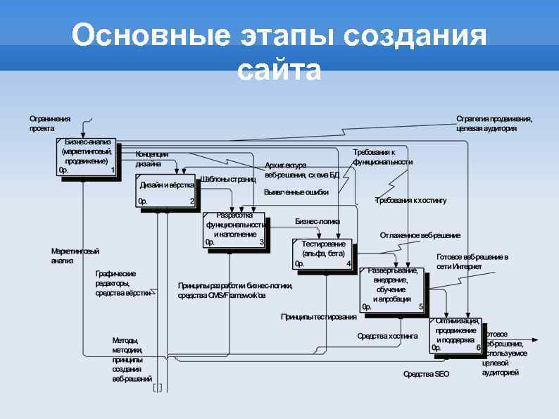 Основные этапы создания сайта 