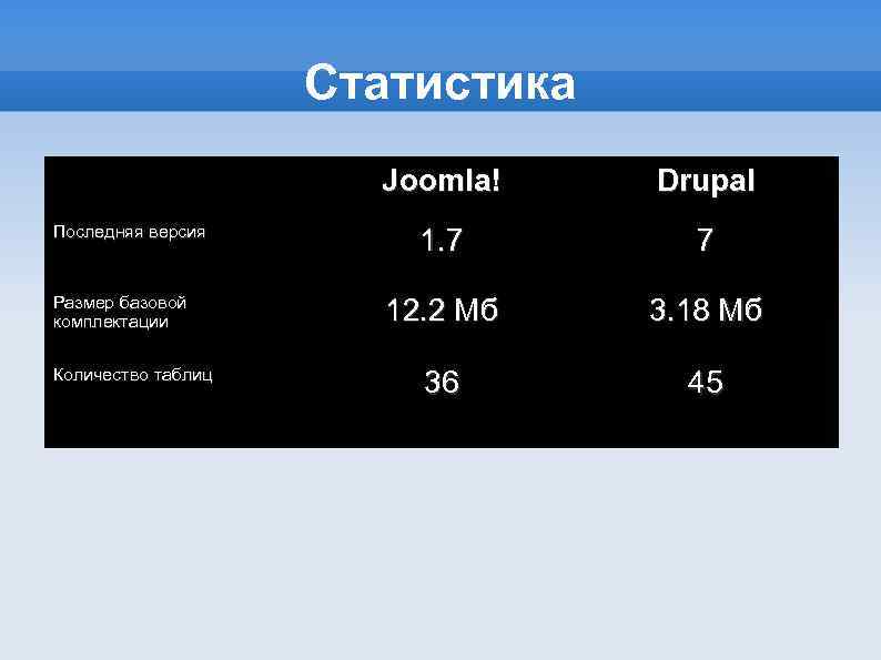 Статистика Joomla! Последняя версия Размер базовой комплектации Количество таблиц Drupal 1. 7 7 12.