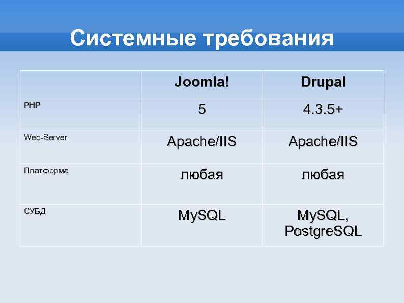 Системные требования Joomla! Drupal 5 4. 3. 5+ Web-Server Apache/IIS Платформа любая СУБД My.