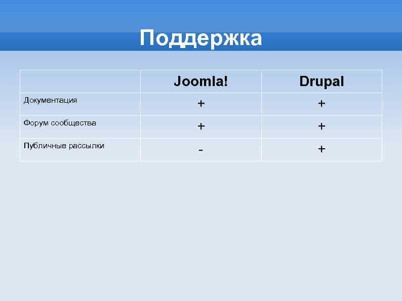 Поддержка Joomla! Drupal Документация + + Форум сообщества + + Публичные рассылки - +