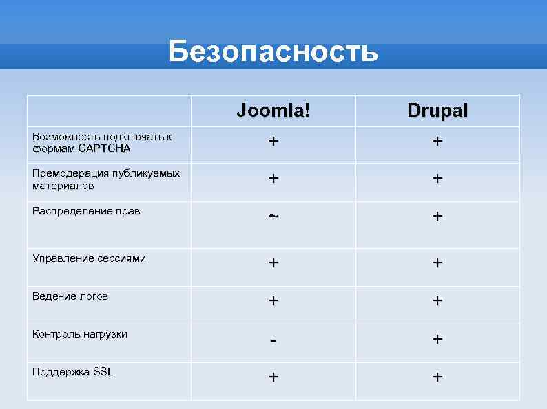 Безопасность Joomla! Drupal Возможность подключать к формам CAPTCHA + + Премодерация публикуемых материалов +