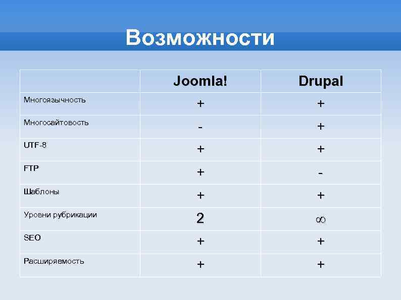 Возможности Joomla! Drupal Многоязычность + + Многосайтовость - + UTF-8 + + FTP +