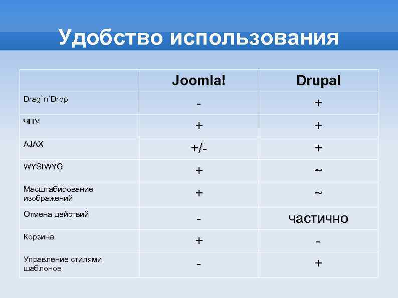 Удобство использования Joomla! Drupal Drag`n`Drop - + ЧПУ + + AJAX +/- + WYSIWYG