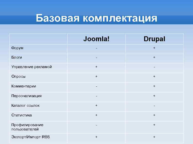 Базовая комплектация Joomla! Drupal Форум - + Блоги - + Управление рекламой + -