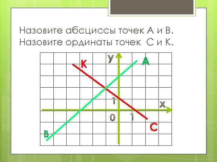 Назовите абсциссы точек A и B. Назовите ординаты точек С и К. К y