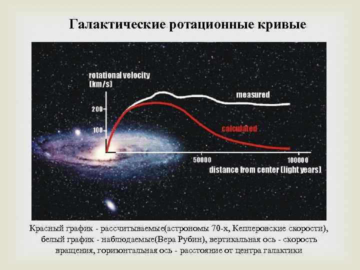 Галактические ротационные кривые Красный график - рассчитываемые(астрономы 70 -х, Кеплеровские скорости), белый график -