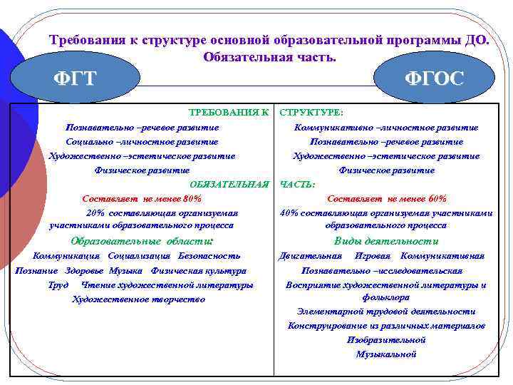 Требования к структуре основной образовательной программы ДО. Обязательная часть. ФГТ ФГОС ТРЕБОВАНИЯ К СТРУКТУРЕ: