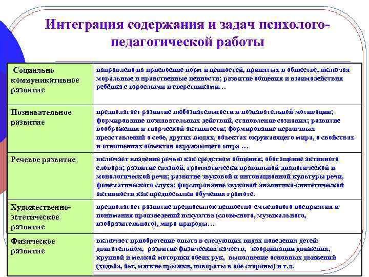 Интеграция содержания и задач психологопедагогической работы Социально коммуникативное развитие направлено на присвоение норм и