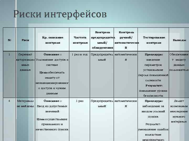 Риски интерфейсов Контроль № Риск Контроль ручной/ Тестирование автоматически контроля Кр. описание Частота предупредител