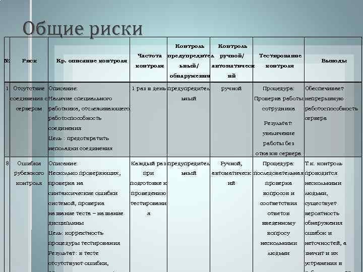 Общие риски Контроль Риск Кр. описание контроля 1 Отсутствие Описание: Частота предупредител ручной/ Тестирование