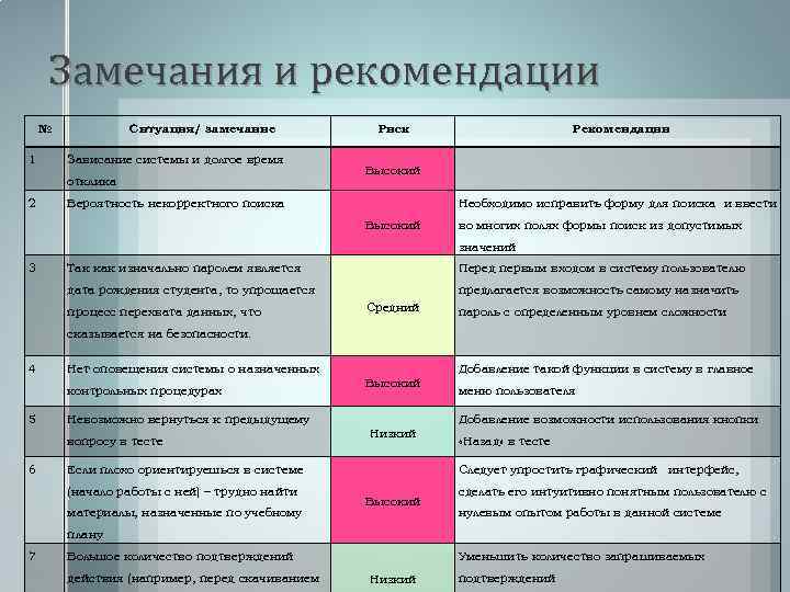 Замечания и рекомендации № 1 Ситуация/ замечание Зависание системы и долгое время отклика 2