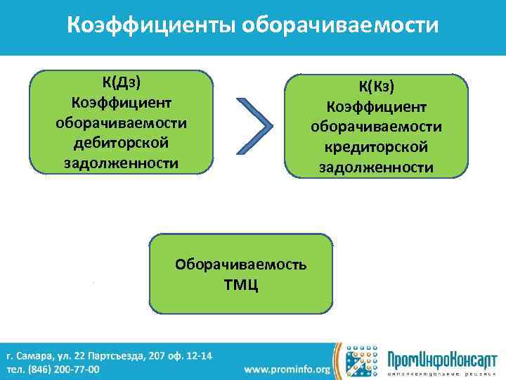 Коэффициенты оборачиваемости К(Дз) Коэффициент оборачиваемости дебиторской задолженности Оборачиваемость ТМЦ К(Кз) Коэффициент оборачиваемости кредиторской задолженности