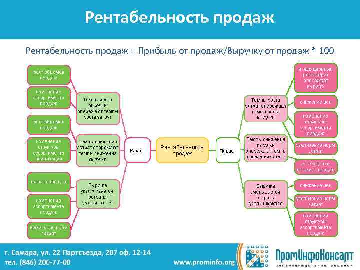 Рентабельность продаж = Прибыль от продаж/Выручку от продаж * 100 