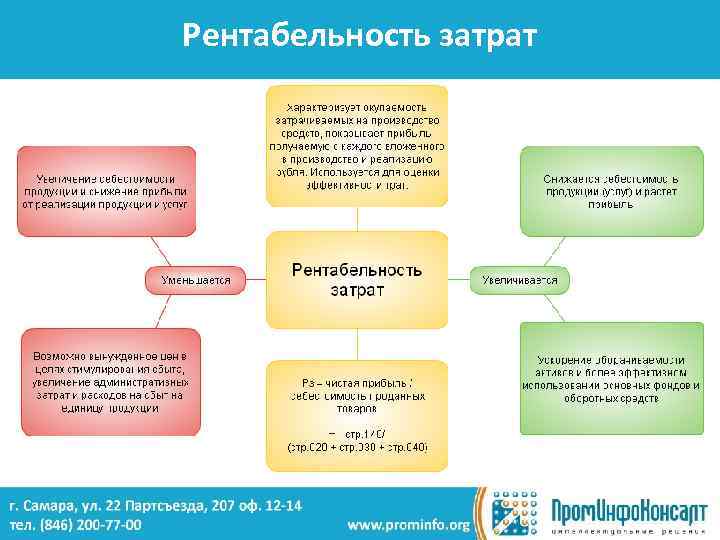 Рентабельность затрат 