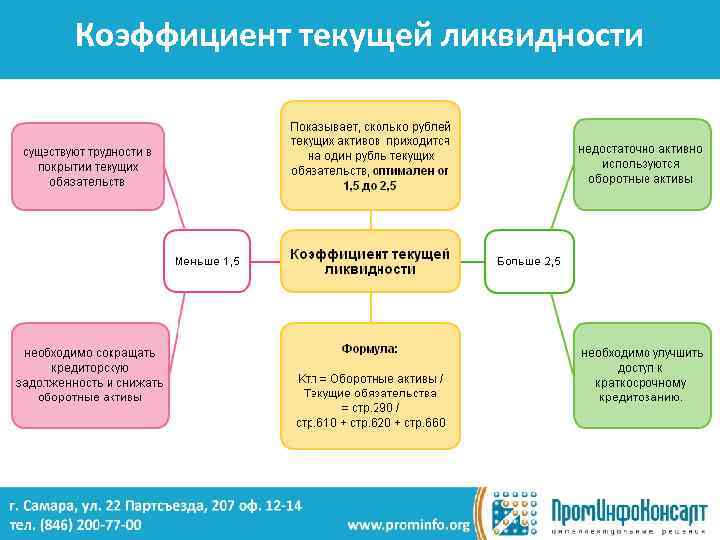 Коэффициент текущей ликвидности 