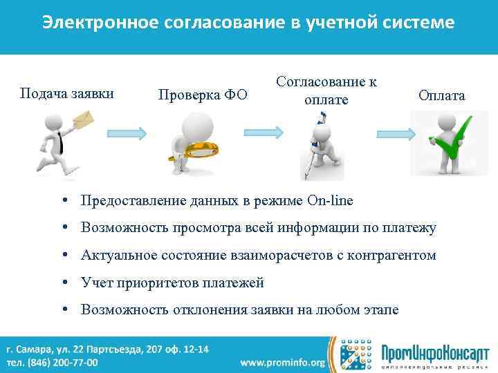 Электронное согласование в учетной системе Подача заявки Проверка ФО Согласование к оплате Оплата •