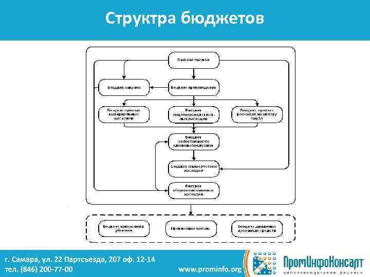 Структра бюджетов 