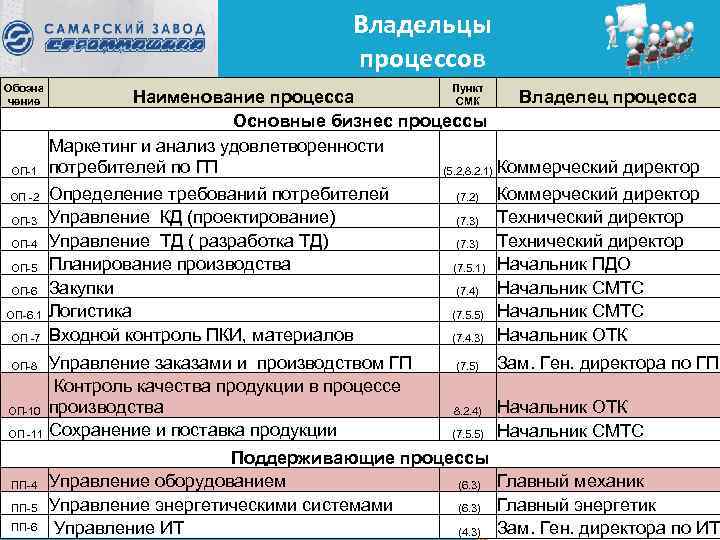 Владельцы процессов Обозна чение Пункт Наименование процесса Владелец процесса СМК Основные бизнес процессы Маркетинг