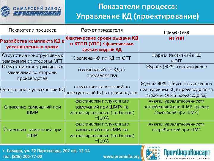 Показатели процесса: Управление КД (проектирование) Показатели процесса Расчет показателя Фактические сроки выдачи КД Разработка