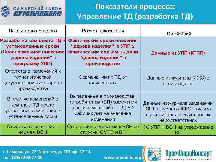 Показатели процесса: Управление ТД (разработка ТД) Показатели процесса Расчет показателя Разработка комплекта ТД в