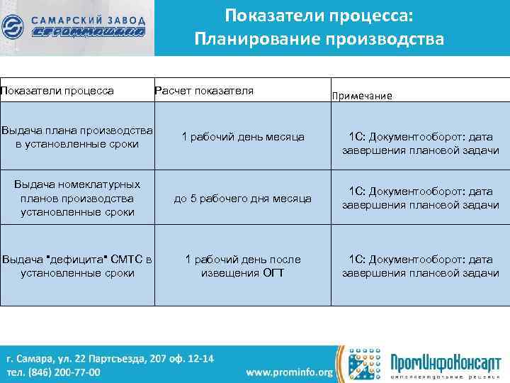 Показатели процесса: Планирование производства Показатели процесса Расчет показателя Примечание Выдача плана производства в установленные