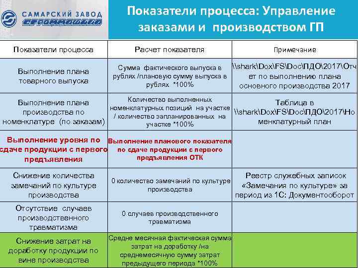 Показатели процесса: Управление заказами и производством ГП Показатели процесса Выполнение плана товарного выпуска Расчет