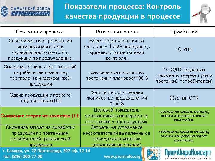 Показатели процесса: Контроль качества продукции в процессе производства Показатели процесса Расчет показателя Примечание Своевременное