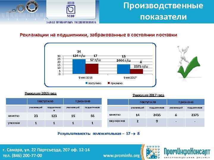 Производственные показатели Рекламации на подшипники, забракованные в состоянии поставки 30 25 20 15 10