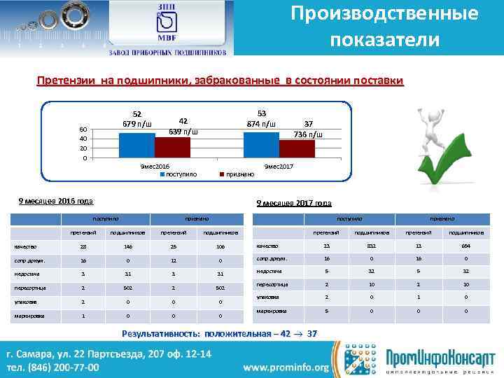 Производственные показатели Претензии на подшипники, забракованные в состоянии поставки 52 679 п/ш 60 40