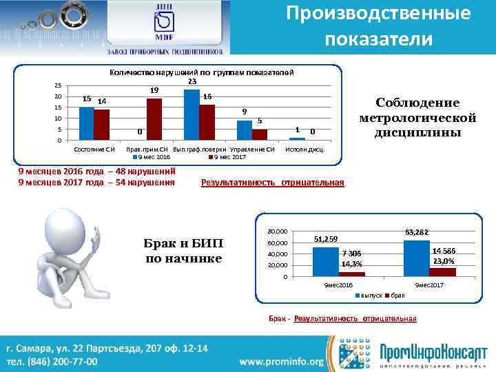 Производственные показатели Количество нарушений по группам показателей 25 20 15 19 15 14 23