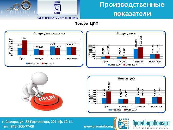 Производственные показатели Потери ЦПП наладка тех. отсев 9 мес 2016 9 мес 2017 400,