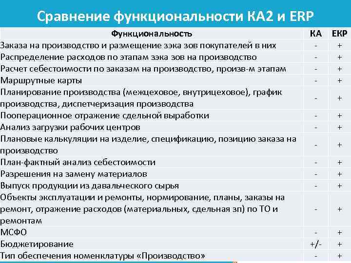 Сравнение функциональности КА 2 и ERP Функциональность Заказа на производство и размещение зэка зов