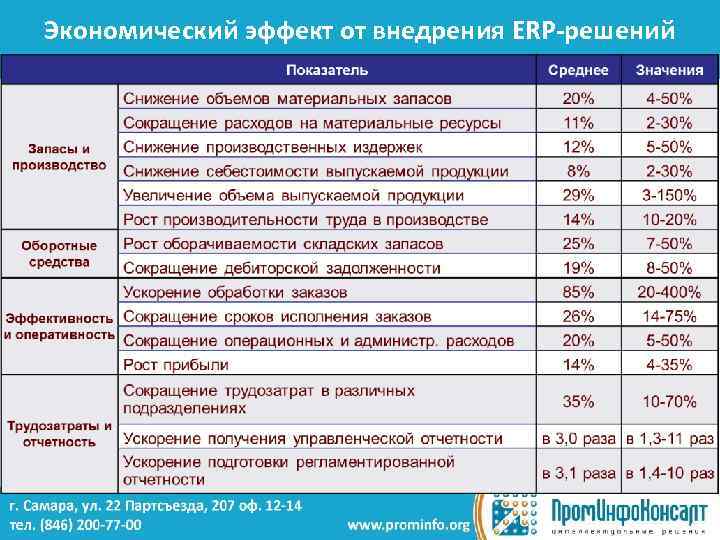 Экономический эффект от внедрения ERP-решений 