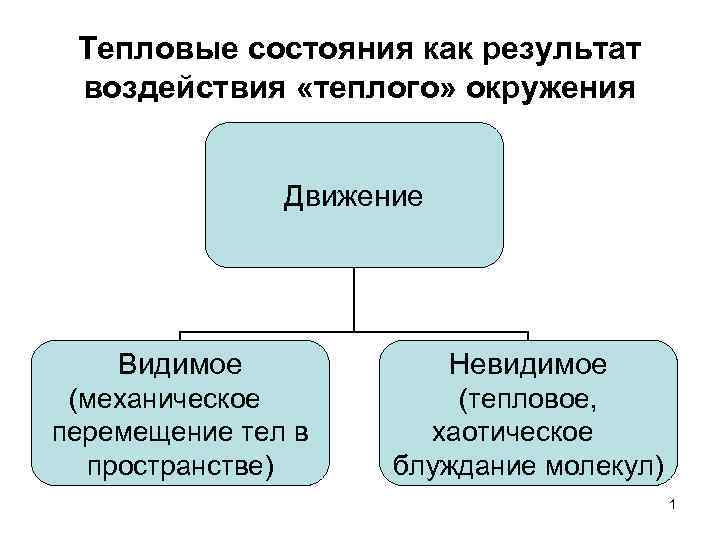 Тепловые состояния как результат воздействия «теплого» окружения Движение Видимое Невидимое (механическое перемещение тел в