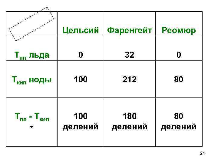 Цельсий Фаренгейт Реомюр Тпл льда 0 32 0 Ткип воды 100 212 80 Тпл