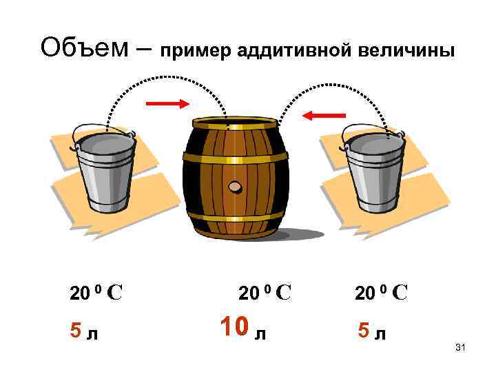 Объем – пример аддитивной величины 20 0 С 5 л 20 0 С 10