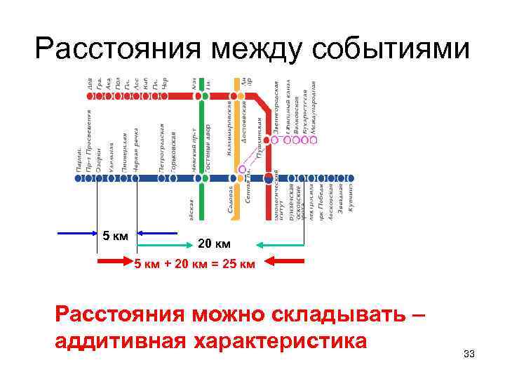 Расстояния между событиями 5 км 20 км 5 км + 20 км = 25