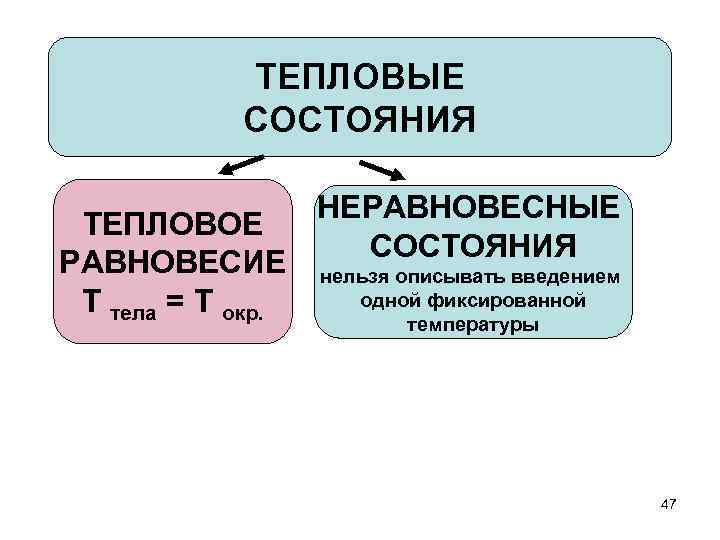 ТЕПЛОВЫЕ СОСТОЯНИЯ ТЕПЛОВОЕ РАВНОВЕСИЕ Т тела = Т окр. НЕРАВНОВЕСНЫЕ СОСТОЯНИЯ нельзя описывать введением