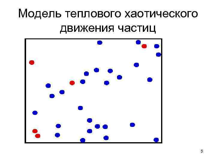 Модель теплового хаотического движения частиц 5 