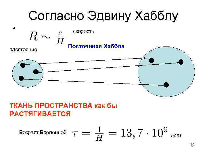 Согласно Эдвину Хабблу • расстояние скорость Постоянная Хаббла ТКАНЬ ПРОСТРАНСТВА как бы РАСТЯГИВАЕТСЯ Возраст