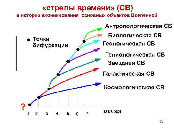  «стрелы времени» (СВ) в истории возникновения основных объектов Вселенной Антропологическая CВ Биологическая CВ