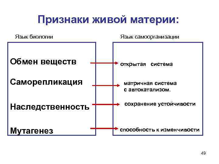  Признаки живой материи: Язык биологии Обмен веществ Саморепликация Наследственность Мутагенез Язык самоорганизации открытая