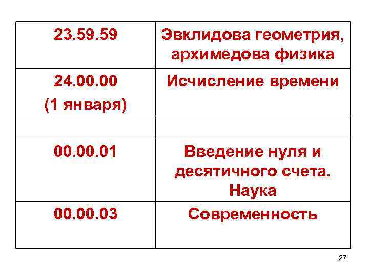 23. 59 Эвклидова геометрия, архимедова физика 24. 00 (1 января) Исчисление времени 00. 01