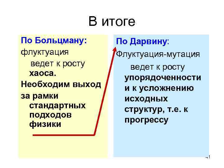 В итоге По Больцману: По Дарвину: флуктуация Флуктуация-мутация ведет к росту ведет к росту