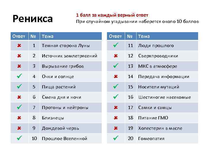 Реникса 1 балл за каждый верный ответ При случайном угадывании наберется около 10 баллов