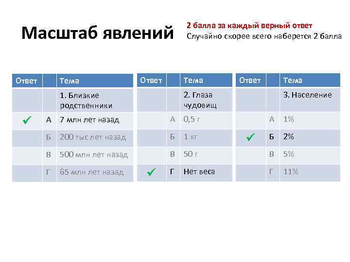 Масштаб явлений Ответ Тема 2. Глаза чудовищ 1. Близкие родственники 2 балла за каждый