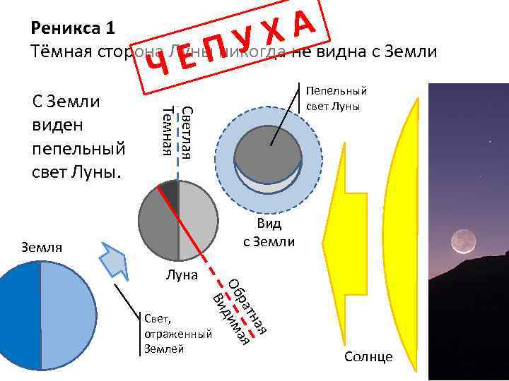 ХА ПУ Реникса 1 Тёмная сторона Луны никогда не видна с Земли Пепельный свет