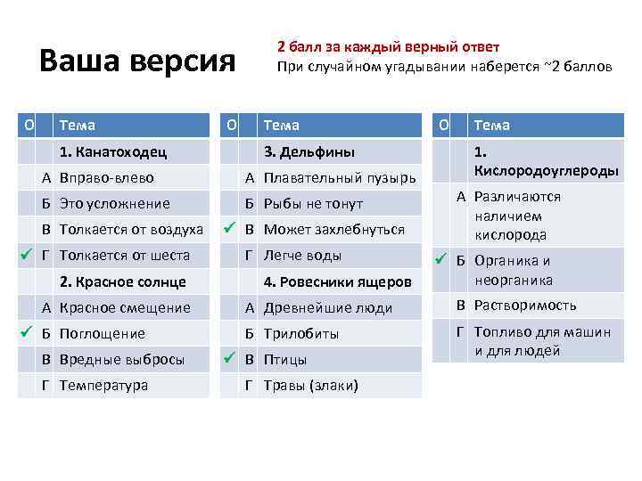 Ваша версия О Тема 1. Канатоходец О 2 балл за каждый верный ответ При